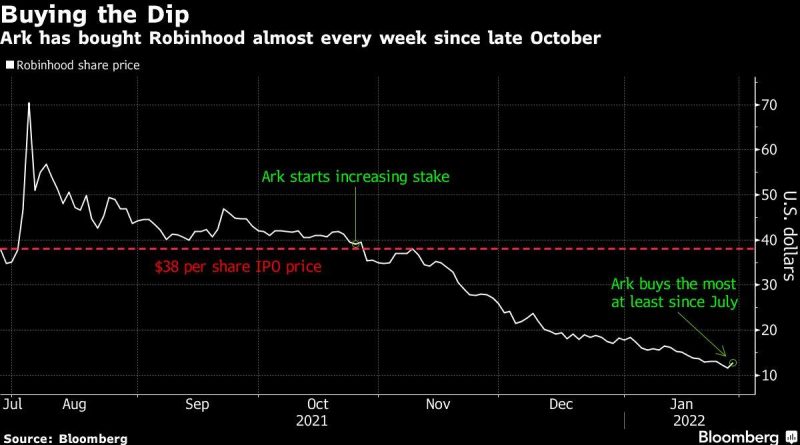 Cathie Wood Boosts Robinhood Dip Buying With Stock at Record Low