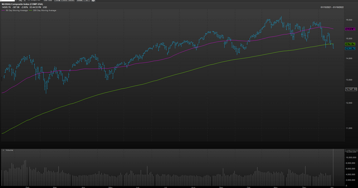 Here's what history says about the Nasdaq Composite's near-term returns after closing below its 200-day moving average