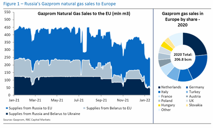 How a Russian invasion of Ukraine could trigger market shock waves