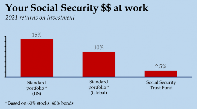 Social Security blows it again