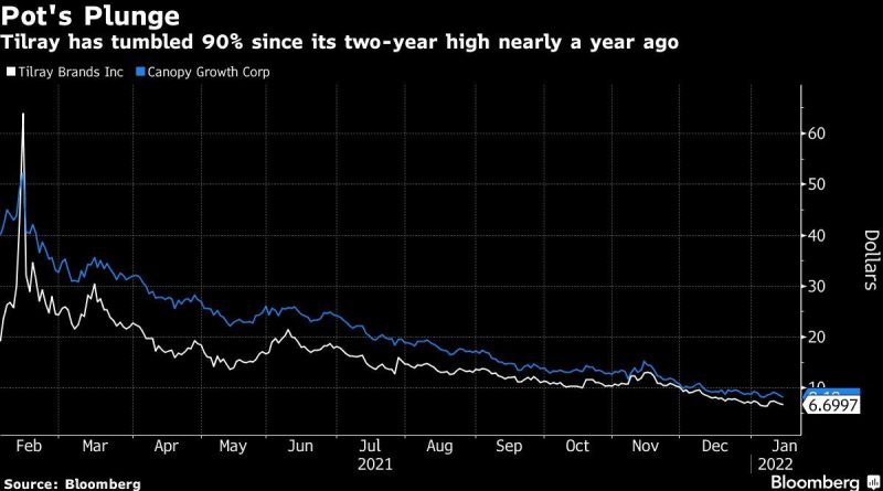 Tilray Rally Fades as Doubts About Pot Stocks Prevail