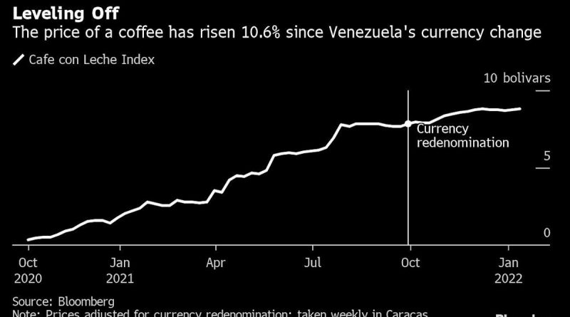 Venezuela Breaks One of World’s Longest Hyperinflation Bouts
