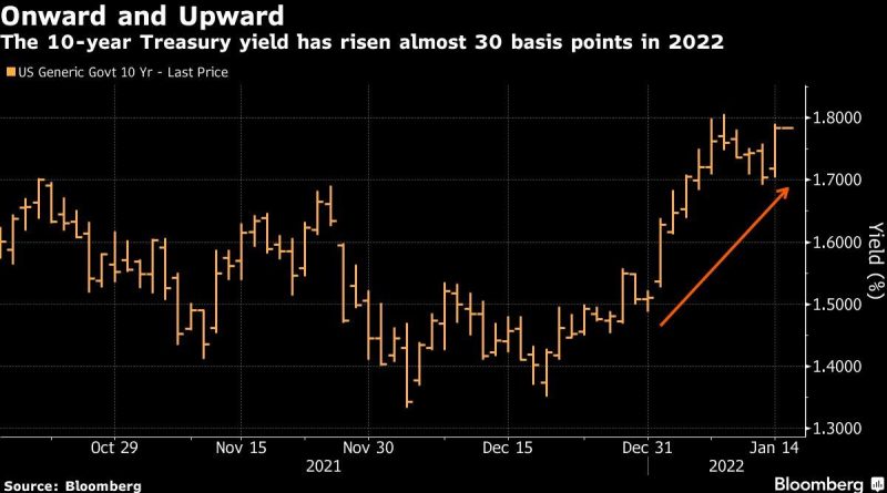 What Strategists See for Markets as Treasury Yields Spike