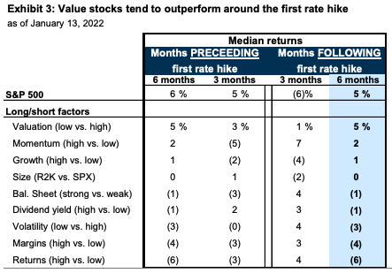 Stock market: Not all sectors win during interest rate hiking cycles, Goldman Sachs cautions.