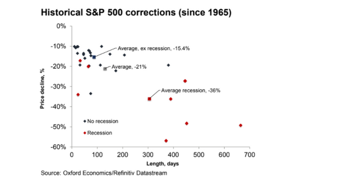 Bears beware. Past corrections for the S&P 500 are only 15% on average, outside of recessions