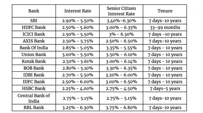 How To Take Advantage Of Rising Interest Rates?