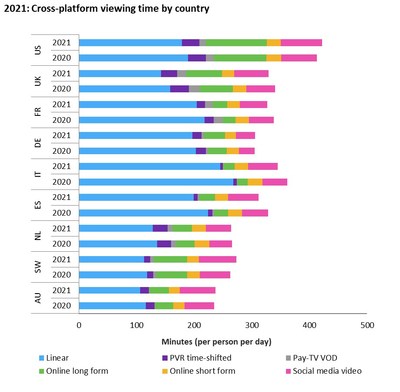 Cross platform viewing time by country 2021