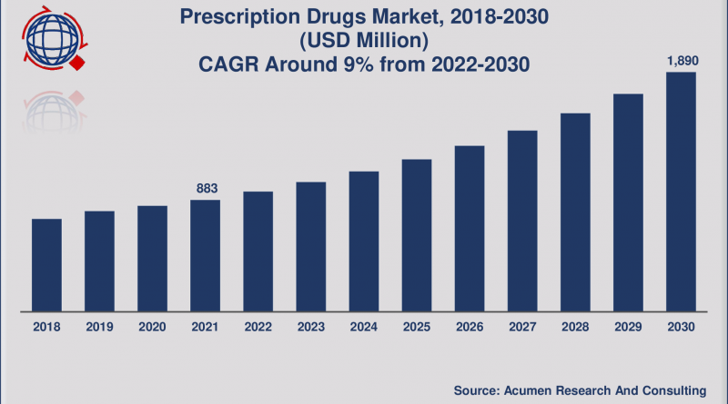Prescription Drugs Market Size Will Attain USD 1,890 Million by 2030 growing at 9% CAGR - Exclusive Report by Acumen Research and Consulting