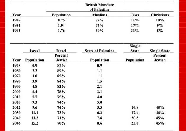 Demography of the Israeli-Palestinian Conflict
