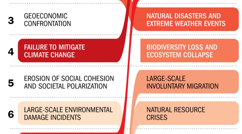 Society’s Biggest Risks, Ranked by the World's Leading Experts